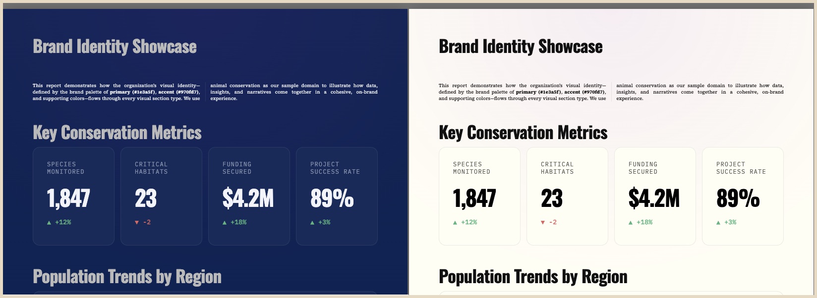 The same report shown twice side by side: on the left a dark navy version, on the right a light ivory version. The headline, the paragraph, the four statistic cards reading 1,847 species monitored, 23 critical habitats, $4.2M funding secured and an 89% success rate, and the chart heading are identical in both — only the palette has changed.